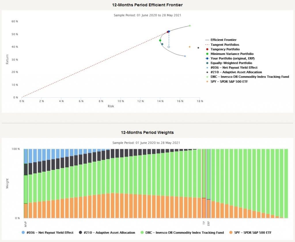 Markowitz Optimization